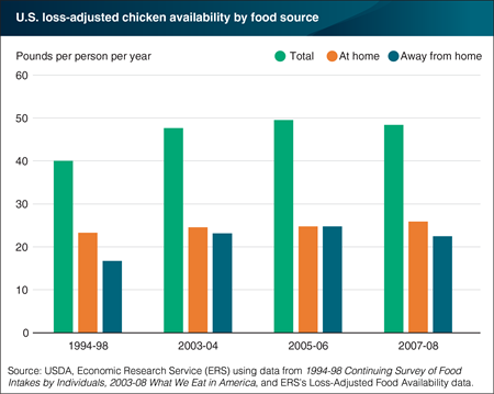 Eating out market drove chicken’s popularity