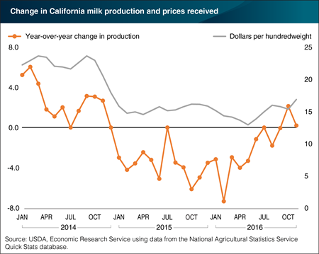 California dairy production recovering as prices rise in 2016