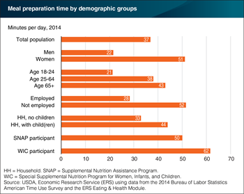 Meal preparation time varies across different U.S. demographic groups