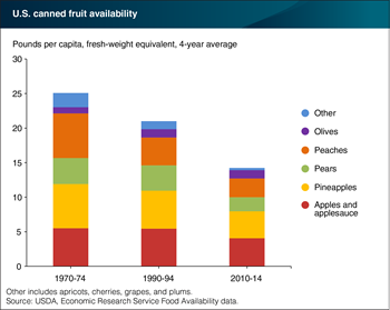 Apples/applesauce and pineapples accounted for 56 percent of canned fruit availability in 2010-14