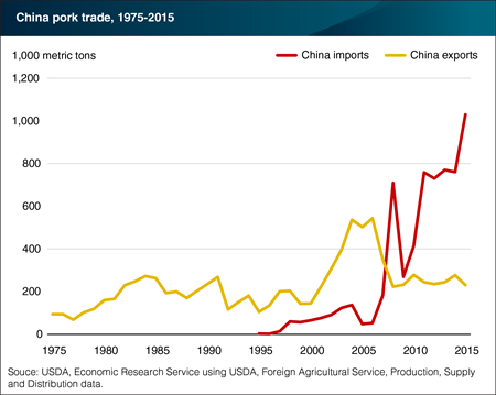 Even as the leading producer, China still leads among global pork importers
