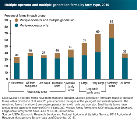 Nearly 40 percent of U.S. farms run by multiple operators
