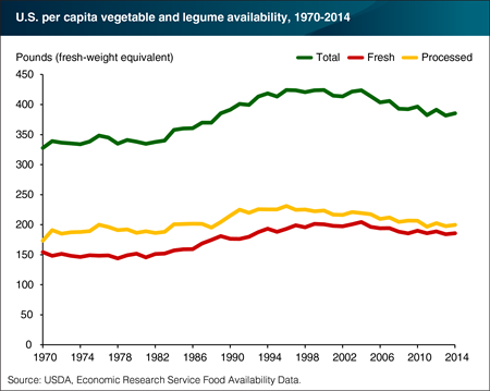 Annual per capita vegetable and legume availability reached 424 pounds in 2004