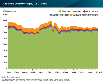 2016 estimates of cropland harvested return to 2014 levels, highest since 1997