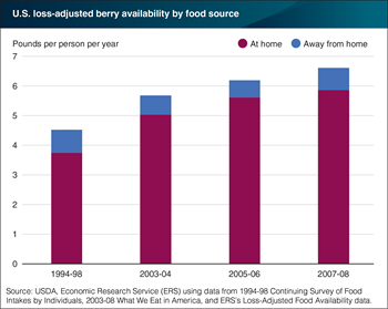 Steady increases in at-home consumption of berries resulted in a rising share of U.S. berry consumption occurring at home