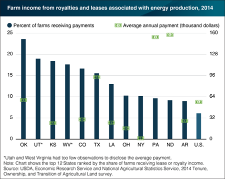 Payments for energy production, and the share of farms receiving them, vary by State
