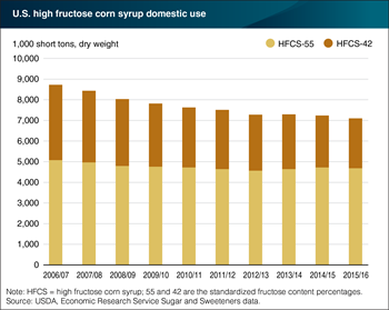 Domestic use of high fructose corn syrup continues to decline