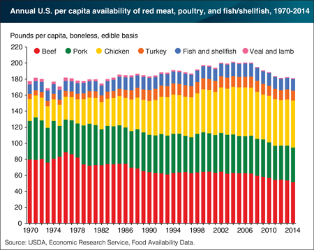 U.S. per capita availability of total red meat, poultry, and fish down from 2007