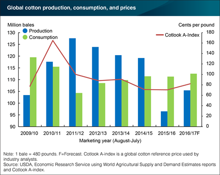 Consumption exceeding production in the global cotton industry for second consecutive year