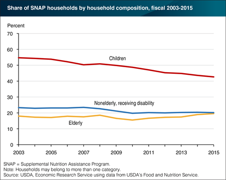 A declining share of SNAP households contain children