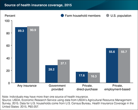 Over half of farmers had health insurance coverage through an employer