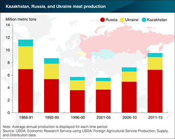 Meat production on the rise in former Soviet Union countries