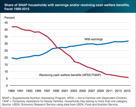 SNAP increasingly serves the working poor
