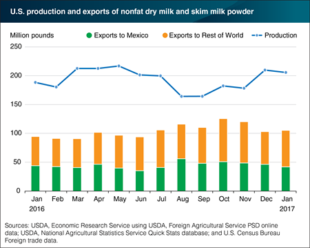 Mexico is the leading destination for U.S. dairy products