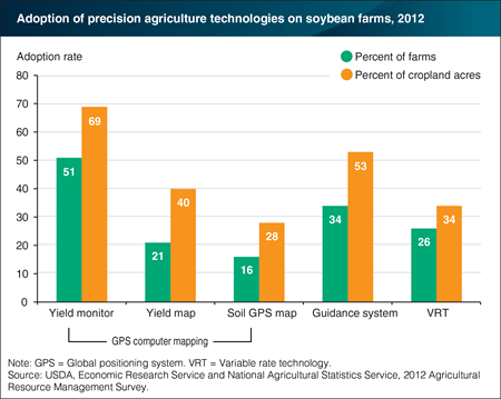 Precision agriculture technologies adopted at different rates on soybean farms