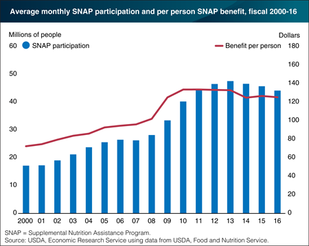 SNAP participation and per person benefits both fell in 2016