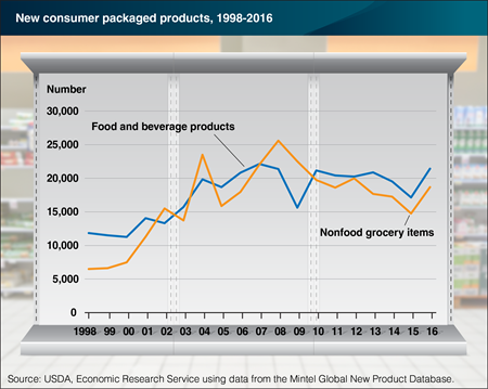 Number of new food and beverage products rebounded in 2016