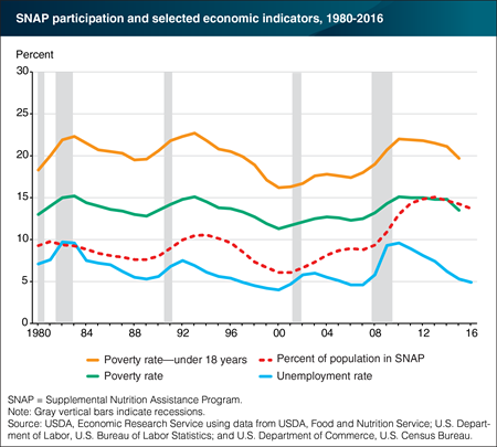 SNAP participation more closely linked to poverty than unemployment rate