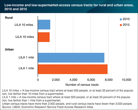 Number of low-income, low-supermarket-access census tracts in urban areas rose from 2010 to 2015, but declined in rural areas