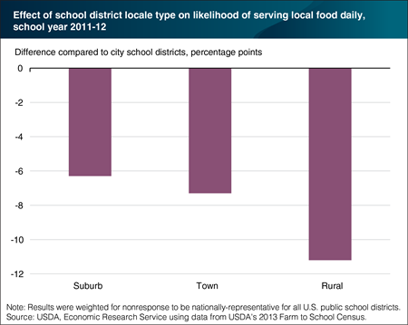 Rural school districts less likely to serve local food frequently in school meals