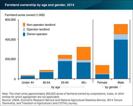 Farmland ownership concentrated among older operators and landlords, and male operators