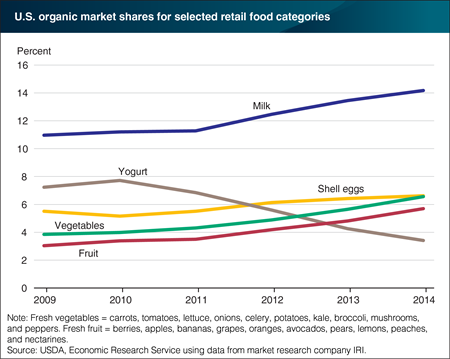 Organic shares of U.S. retail sales vary by food category