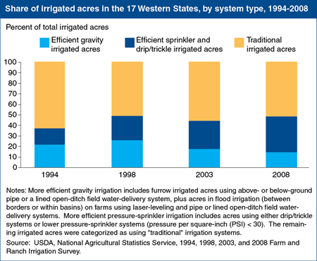 Improving water-use efficiency remains a challenge for U.S. irrigated agriculture