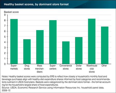 Households shopping at supermarkets, supercenters, and warehouse club stores have highest healthy basket scores