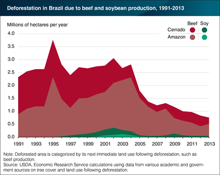 Deforestation due to agriculture in Brazil has generally declined over time