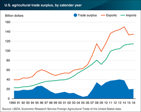 U.S. agricultural exports have historically exceeded imports, leading to trade surplus