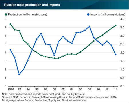 Increasing Russian meat production has led to declining imports since 2008