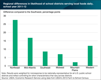 Schools in the Northeast are more likely to serve local foods every school day