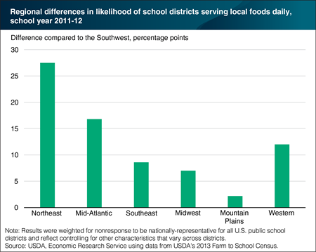 Schools in the Northeast are more likely to serve local foods every school day