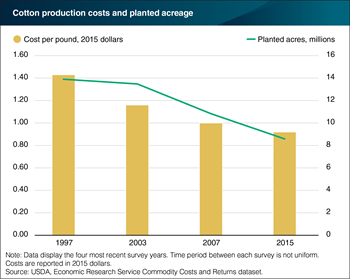 Productivity gains, declining acreage lower cotton production costs