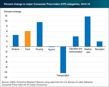Food price inflation continues to outpace overall inflation