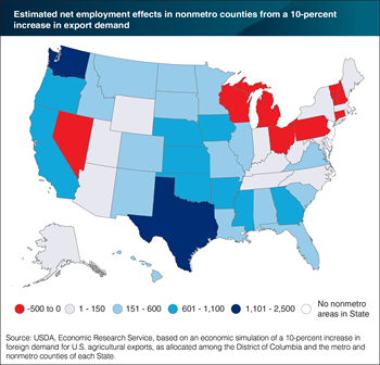 Nonmetro counties in the majority of States would gain jobs from increased demand for U.S. agricultural exports