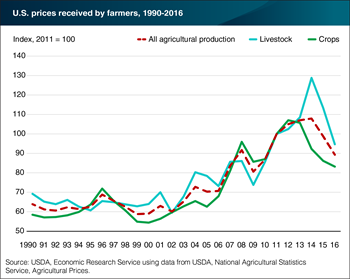 Farm-level prices for agricultural commodities rose for much of the 2000s, but declined in recent years