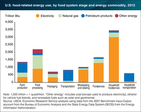 Households accounted for more than one-third of U.S. food-related energy use in 2012