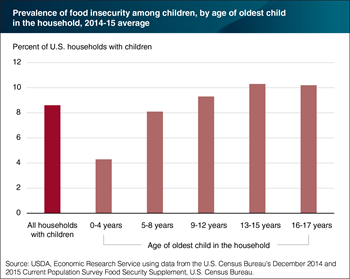 Child food insecurity more common in households with school-age children than with children only under age 5