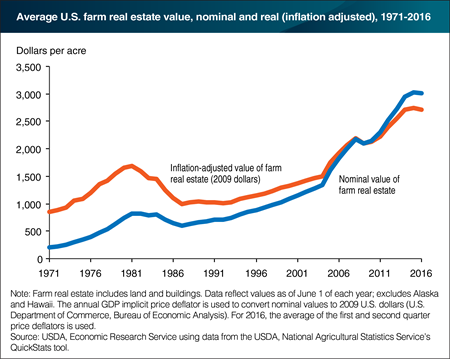 After years of growth, U.S. farm real estate values have stalled since 2014