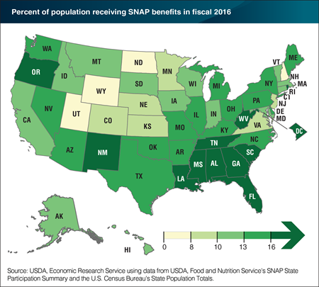 Percent of residents receiving SNAP benefits in 2016 varied across States, reflecting differences in need and program policies