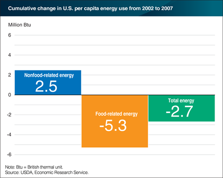 Food system drove decline in U.S. per capita energy use between 2002 and 2007