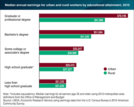 Urban areas offer higher earnings for workers with more education