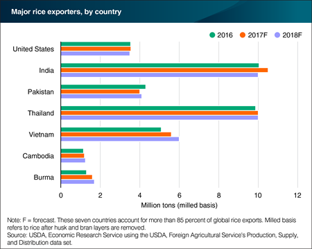 Vietnam, Pakistan, and Burma expected to drive global rice exports upward in 2018