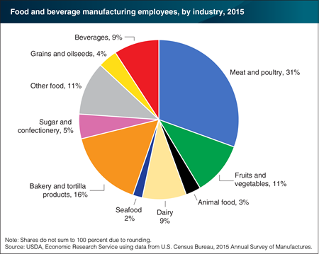 About a third of U.S. food manufacturing jobs are in meat and poultry plants