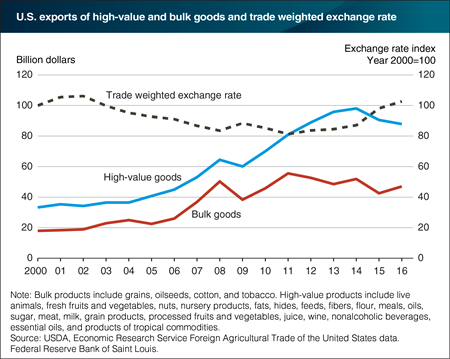 Exchange rate movements influence U.S. export competitiveness