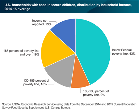 Forty-three percent of households with food-insecure children in 2014-15 had incomes below the Federal poverty line