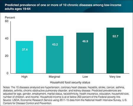 Adults in households with more severe food insecurity are more likely to have a chronic disease