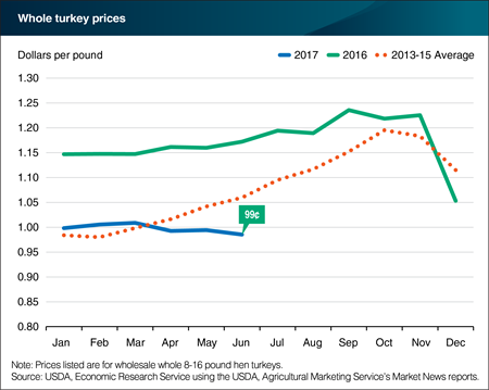 Wholesale turkey prices in 2017 remain below years past