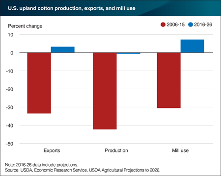 U.S. upland cotton production, exports, and mill use is projected to stabilize following significant contractions in the past
